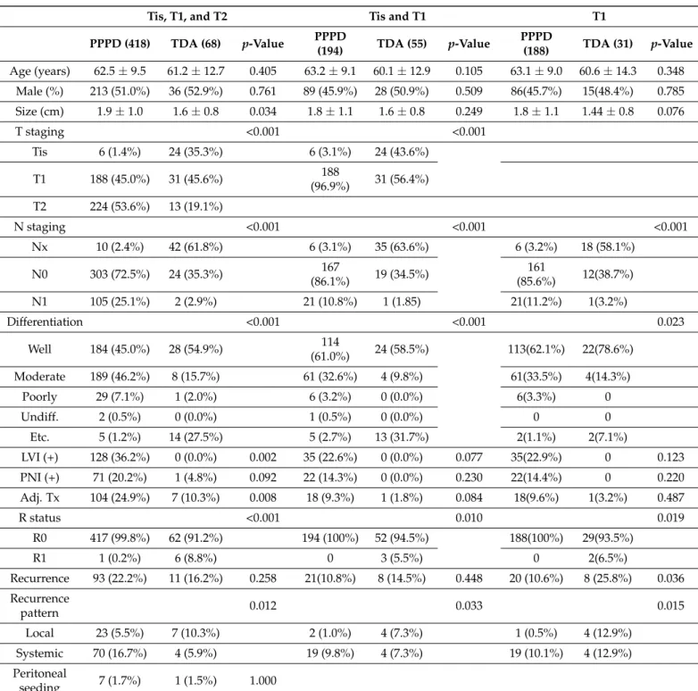 Table 1. Comparison of clinicopathologic characteristics and recurrence between the PPPD and TDA groups.