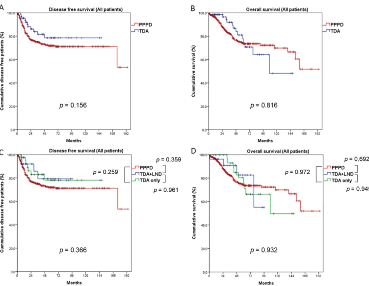 Figure 2. Comparison of survival outcomes between the PPPD and TDA groups (all patients: Tis, T1, and T2)