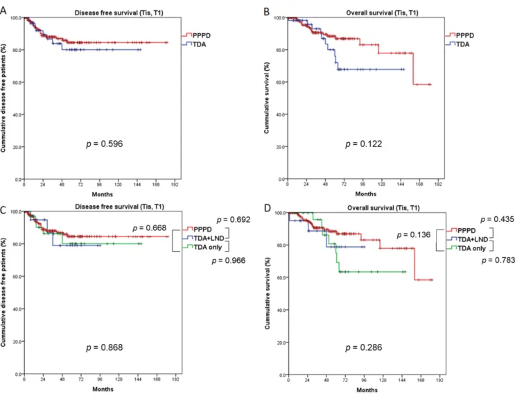 Figure 3. Comparison of survival outcomes between the PPPD and TDA groups (Tis and T1 patients)