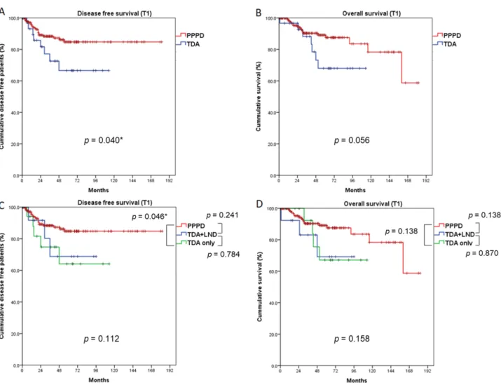 Figure 4. Comparison of survival outcomes between the PPPD and TDA groups (T1 patients)