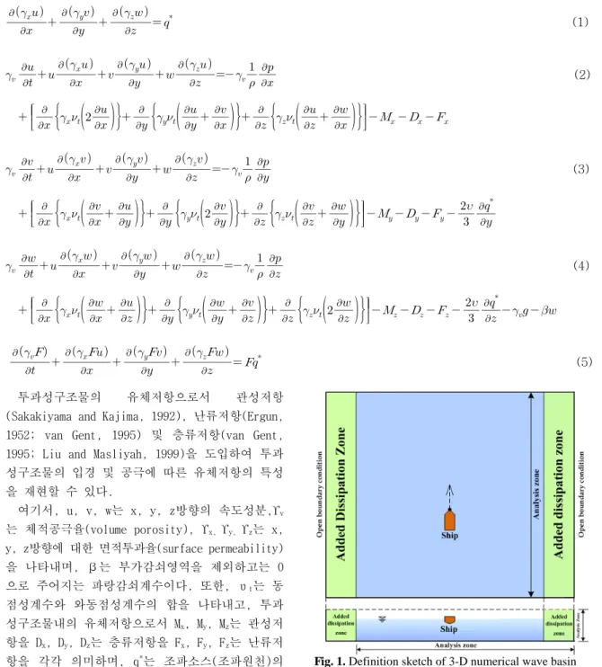 Fig. 1. Definition sketch of 3-D numerical wave basin