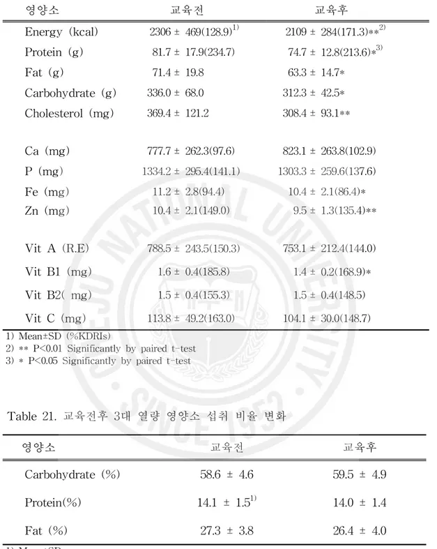 Table 21. 교육전후 3대 열량 영양소 섭취 비율 변화