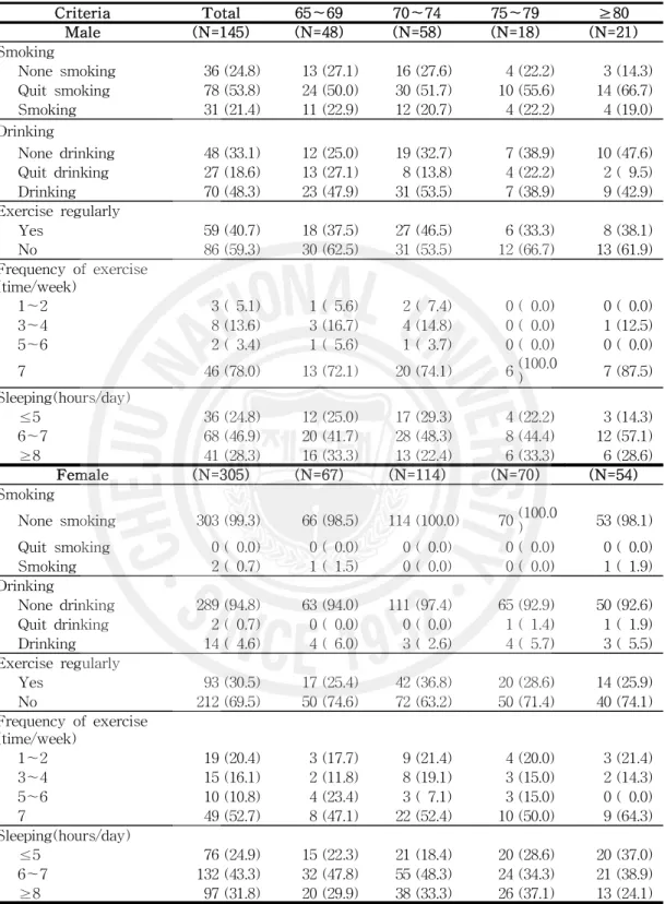 Table 3. Smoking, drinking, exercising and sleeping hours of the subjects N(%)