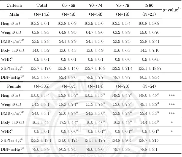 Table 4. Anthropometric measurements and blood pressure of the subjects Criteria Total 65～69 70～74 75～79 ≥80 p-value 1) Male (N=145) (N=48) (N=58) (N=18) (N=21) Height(㎝) 163.2 ± 6.1 163.8 ± 6.9 163.9 ± 5.6 162.5 ± 5.4 160.8 ± 5.62 Weight(㎏) 63.8 ± 9.3 64.