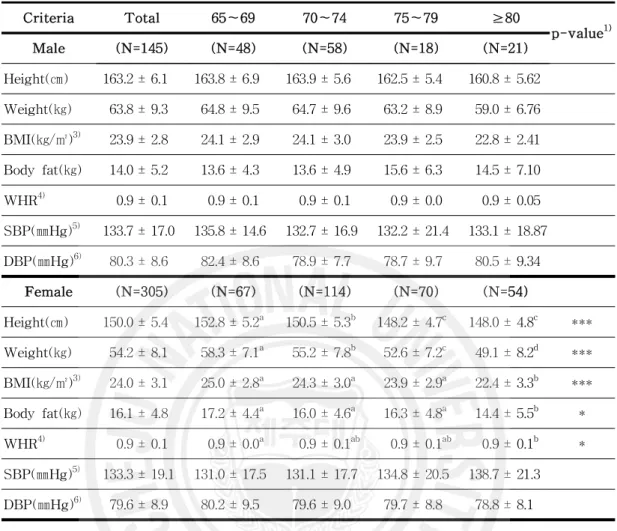 Table 4. Anthropometric measurements and blood pressure of the subjects Criteria Total 65～69 70～74 75～79 ≥80 p-value 1) Male (N=145) (N=48) (N=58) (N=18) (N=21) Height(㎝) 163.2 ± 6.1 163.8 ± 6.9 163.9 ± 5.6 162.5 ± 5.4 160.8 ± 5.62 Weight(㎏) 63.8 ± 9.3 64.