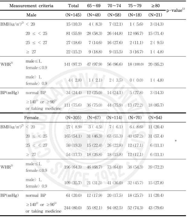Table 5. Distribution of BMI and WHR and blood pressure of the subjects N(%)