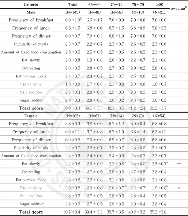 Table 8. Dietary habit scores of the subjects Criteria Total 65～69 70～74 75～79 ≥80 p-value 1) Male (N=145) (N=48) (N=58) (N=18) (N=21) Frequency of breakfast 6.9 ±1.0 2) 6.6 ± 1.7 7.0 ± 0.0 7.0 ± 0.0 7.0 ±0.0 Frequency of lunch 6.5 ±1.5 6.8 ± 0.6 6.5 ± 1.5