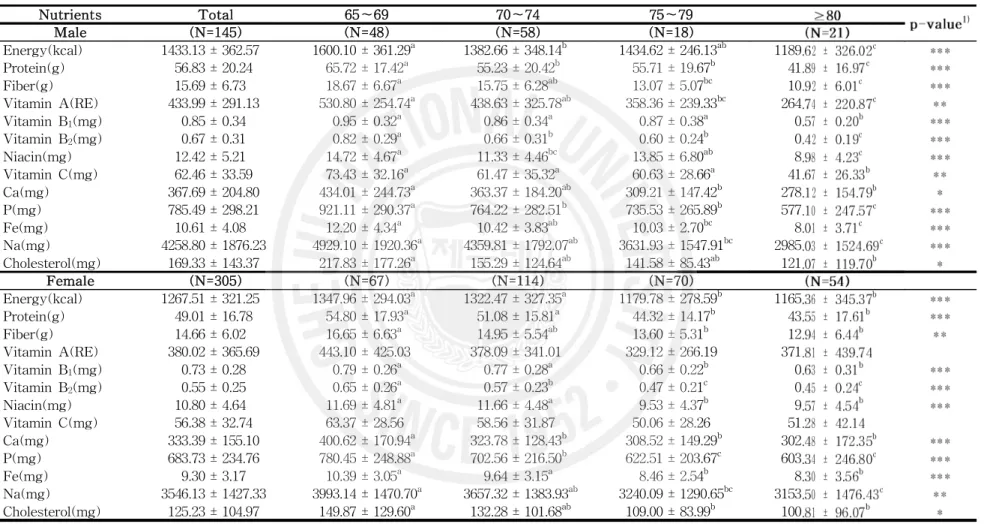 Table 13. Nutrient intakes of the subjects Nutrients Total 65～69 70～74 75～79 Male (N=145) (N=48) (N=58) (N=18) Energy(kcal) 1433.13 ± 362.57 1600.10 ± 361.29 a 1382.66 ± 348.14 b 1434.62 ± 246.13 ab 1189 Protein(g) 56.83 ± 20.24 65.72 ± 17.42 a 55.23 ± 20.