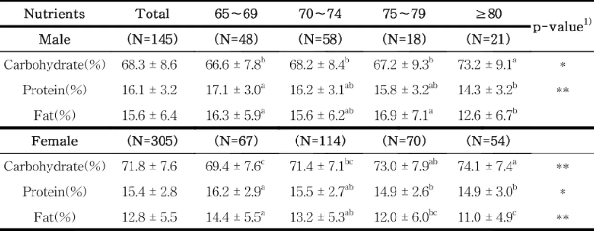 Table 14. Contribution of carbohydrate, protein and fat intakes of the subjects Nutrients Total 65～69 70～74 75～79 ≥80 p-value 1) Male (N=145) (N=48) (N=58) (N=18) (N=21) Carbohydrate(%) 68.3 ± 8.6 66.6 ± 7.8 b 68.2 ± 8.4 b 67.2 ± 9.3 b 73.2 ± 9.1 a * Prote