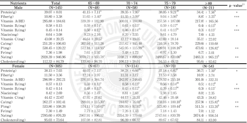 Table 16. Nutrient intakes per 1,000kcal energy intake of the subjects Nutrients Total 65～69 70～74 75～79 Male (N=145) (N=48) (N=58) (N=18) Protein(g) 39.07 ± 8.01 41.15 ± 7.11 a 39.35 ± 7.95 a 38.05 ± 9.21 ab 34.4 Fiber(g) 10.80 ± 3.38 11.65 ± 3.40 a 11.35