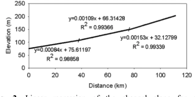 Fig. 2. Linear regression of the channel slope for eye  fitting. 최상류단인 용담댐 직 하류의 유량자료와 수질자료는 용담 댐 w2  구축자료의 방류량 자료를 사용하였으며,  본류로 유 입하는 지류는 무주남대천,  봉황천,  초강천,  영동천,  보청천 으로 5  개의 지류를 선정하였다