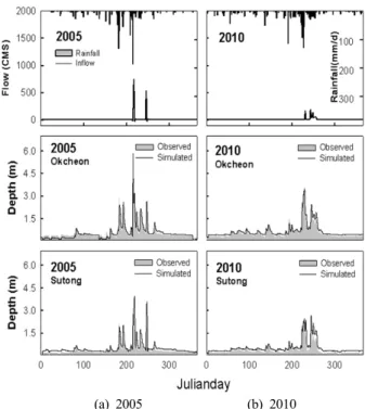 Table 4. Statistical indices used to evaluate the model accuracy of water surface elevation in Yongdam downstream