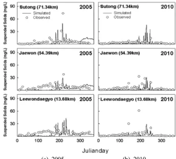 Fig. 7. Comparison of simulated and observed water tempera- tempera-ture for 2005 and 2010.