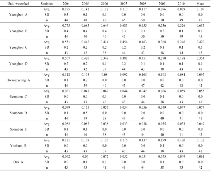 Fig. 6. Cumulative probability distribution of T-N in  Yeongbon B (2005 ~ 2010).  발과 삭감계획의 불균형에 따른 영향으로 판단된다