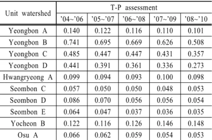 Table 6. Water quality assessment by mean BOD 5  value  during each period