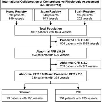 Figure 1.  Study flow. From the international cohort of 3 prospective registries, 330 patients (338 vessels) with  abnormal FFR ≤ 0.80 but preserved CFR &gt; 2.0 were included in the current study