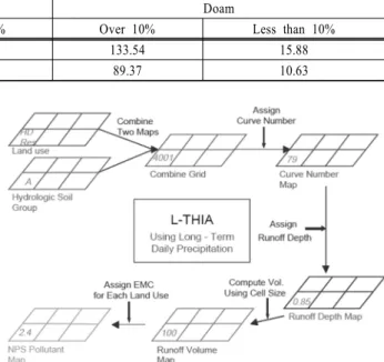 Table 1. Analysis of slope in Kyoungan-river and Doam-dam
