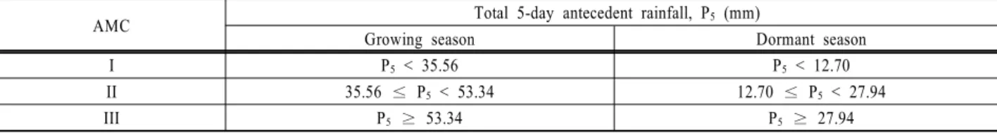 Table 3. Classification of antecedent moisture condition (AMC) (NRCS, 1972)