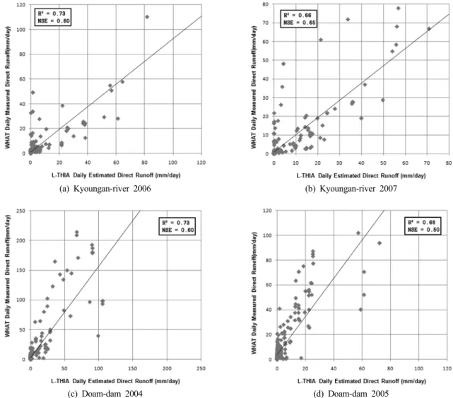 Fig. 6. Comparison of L-THIA estimated direct runoff with WHAT separated direct runoff.