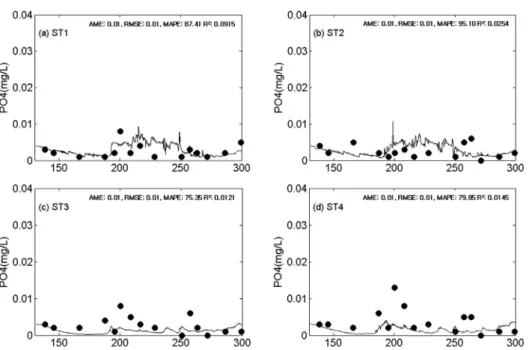 Fig. 9. Comparison of simulated (line) and observed (solid circle) PO 4 -P concentrations in 2006