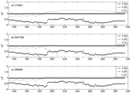 Fig. 11. Temporal variation of limiting factors for algal growth at ST1 심  5 m 지점에서  실측한  조류(Chl-a)  농도와  ELCOM-  CAEDYM  모의  결과의  남조류,  규조류,  녹조류,  기타조류 로  4개의  종  시계열  자료를  Fig