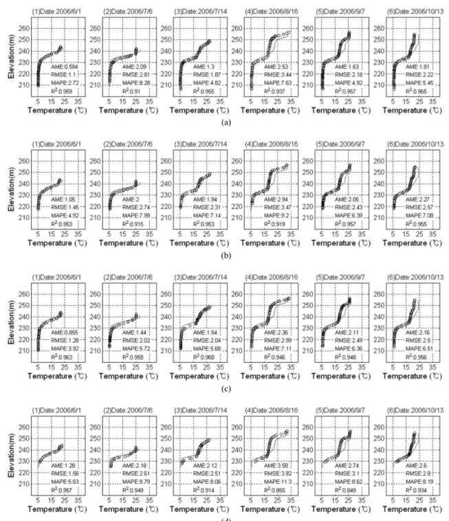 Fig. 3. Comparison of simulated (line) and observed (circle) profiles of water temperature at (a) ST1, (b) ST2, (c) ST3, and  (d) ST4 in 2006