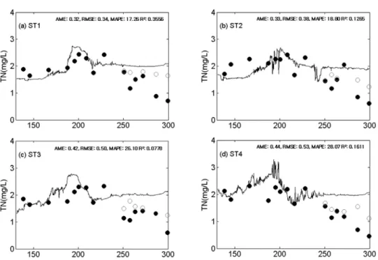 Fig. 5. Comparison of simulated (line) and observed (solid circle) T-N concentrations, and observed (open circle)  DIN concentrations in 2006