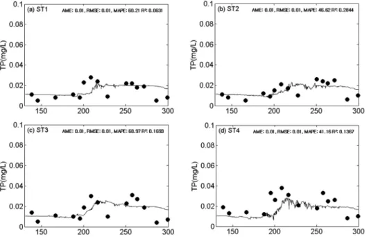 Fig. 8. Comparison of simulated (line) and observed (solid circle) TP concentrations in 2006