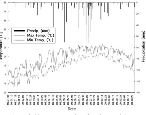 Fig. 4. Precipitation, maximum and minimum temperature at the coniferous forest watershed.