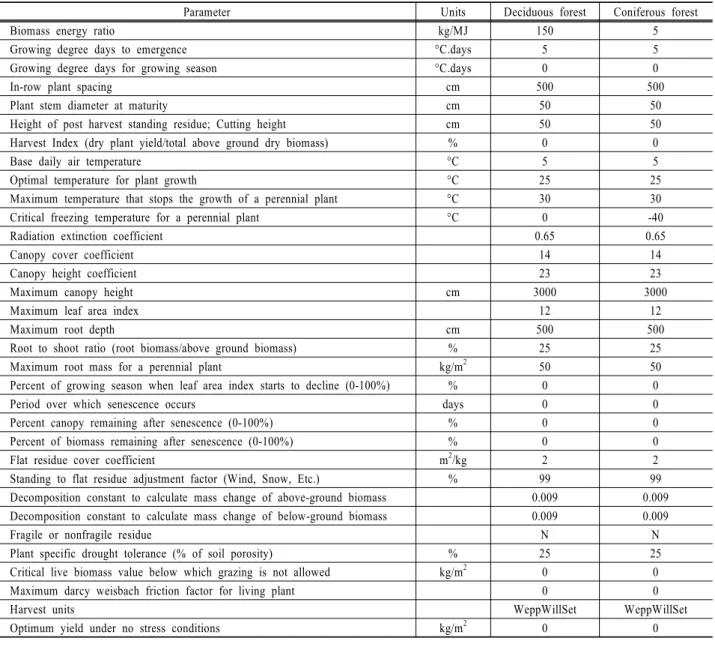 Table 1. Parameters of deciduous and coniferous forest