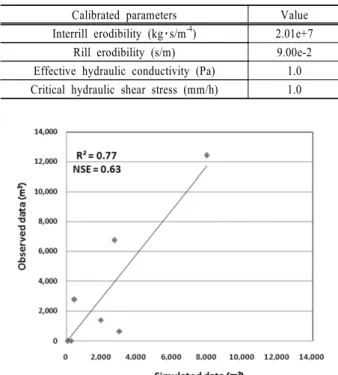 Table 2. General simulation targets or tolerances for model application (Donigian, 2000)