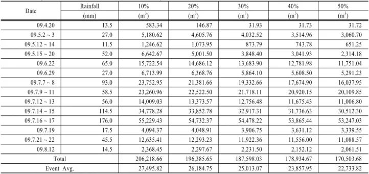 Table 4. Comparison of runoff under various cover degree (10 ~ 50%) Date Rainfall 10% 20% 30% 40% 50% (mm) (m 3 ) (m 3 ) (m 3 ) (m 3 ) (m 3 ) 09.4.20 13.5 583.34 146.87 31.93 31.73 31.72 09.5.2 ~ 3 27.0 5,180.62 4,605.76 4,032.52 3,514.96 3,060.70 09.5.12 