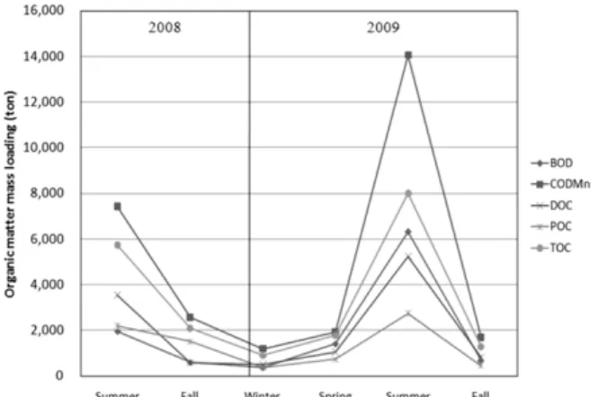 Table 1. Organic matter mass loading during the dry periods Site Date (year-month) BOD 5 (ton/month) COD Mn (ton/month) DOC (ton/month) POC (ton/month) TOC (ton/month) Paldang 2008-06 1,569.50  3,757.57  1,578.73  1,570.25  3,148.98 2008-07 1,927.49 8,118.