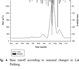 Fig. 6. Rates of organic matter mass loading during the dry periods.