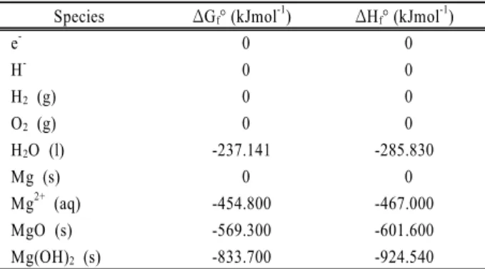 Table 1. Thermodynamic data at 25°C and 1 bar for Mg-  H 2 O system