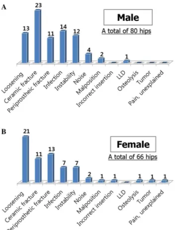 Figure 2.  (A,B) The reasons for CoC THA revisions according to gender.