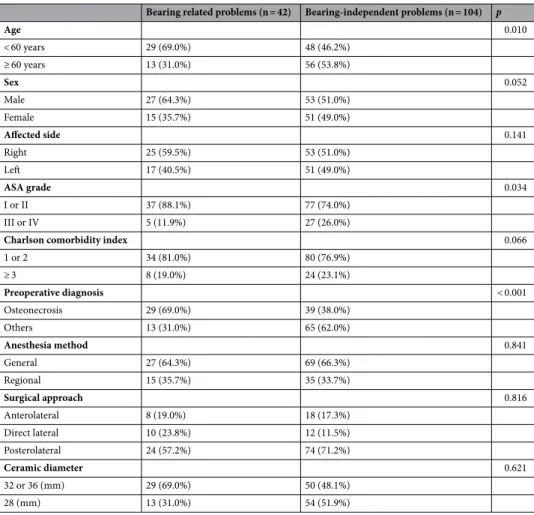 Table 4.   Factors associated with bearing-related problems.