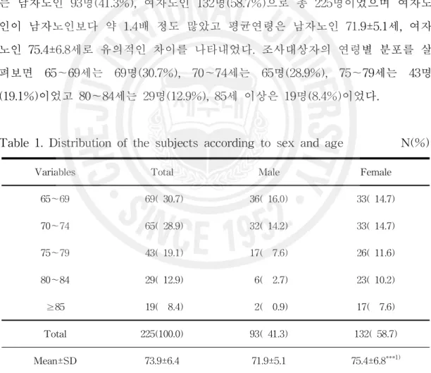 Table 1. Distribution of the subjects according to sex and age N(%)