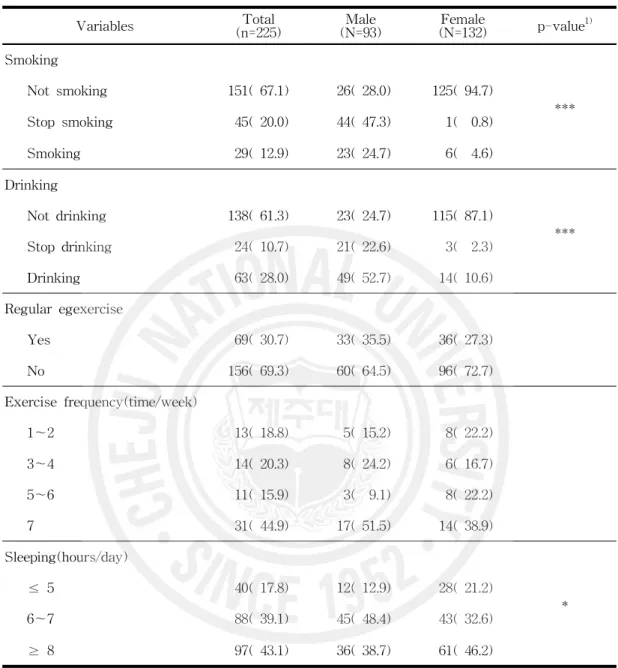 Table 3. Smoking, drinking, exercise and sleeping hours of the subjects according to sex N(%)