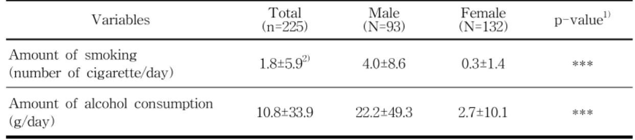 Table 4. The amount of smoking and alcohol consumption of the subjects according to sex