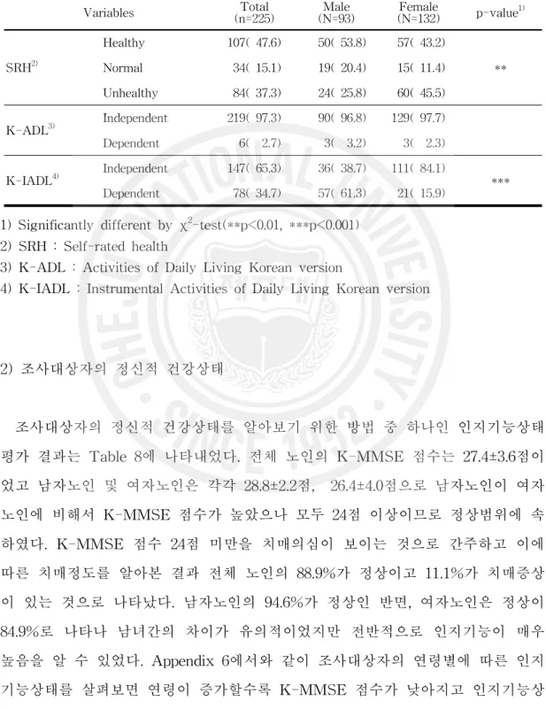 Table 7. Physical health status of the subjects according to sex N(%)