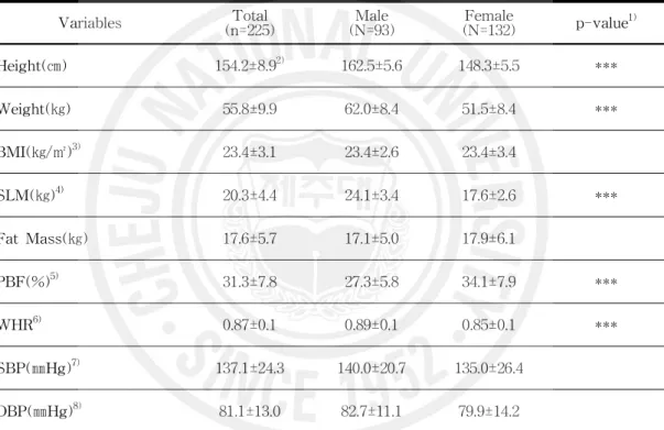 Table 10. Anthropometric indicators and body compositions, blood pressure of the subjects according to sex