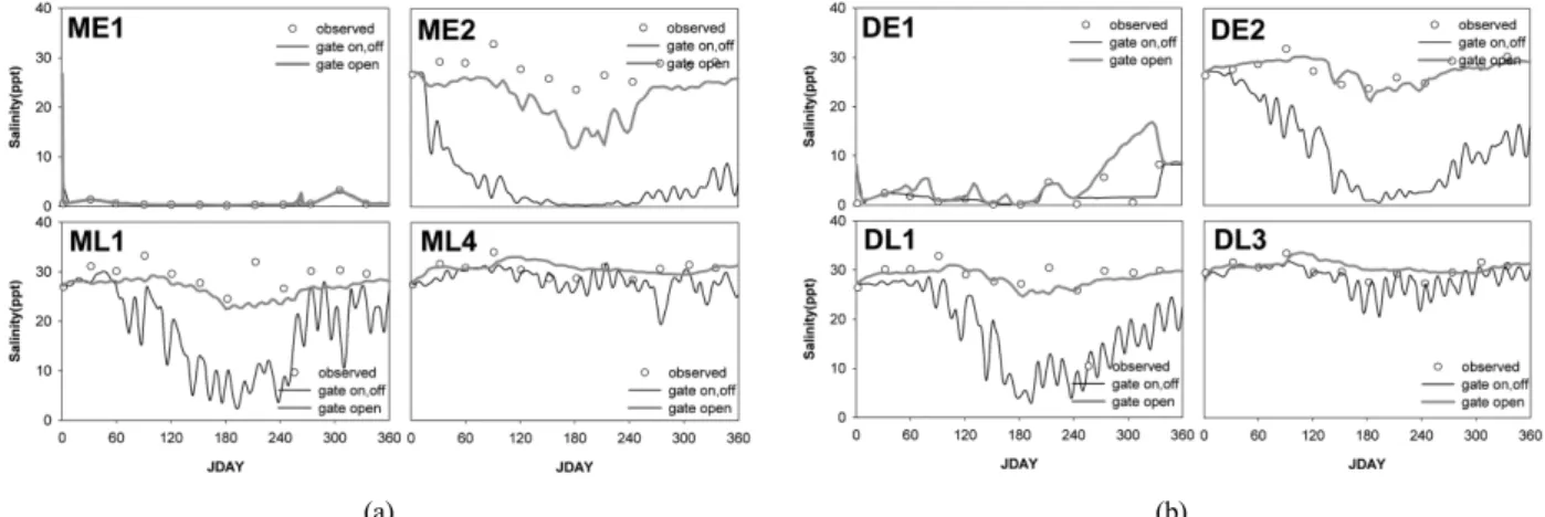 Fig. 10. Temporal and spatial distributions of salinity (ppt) of (A) Top View (B) Side View.