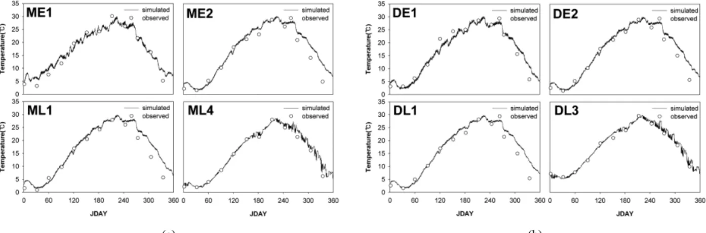 Fig. 11. Comparisons of simlated and observed time series of water temperature at (a) Mankyung (b) Dongjin.