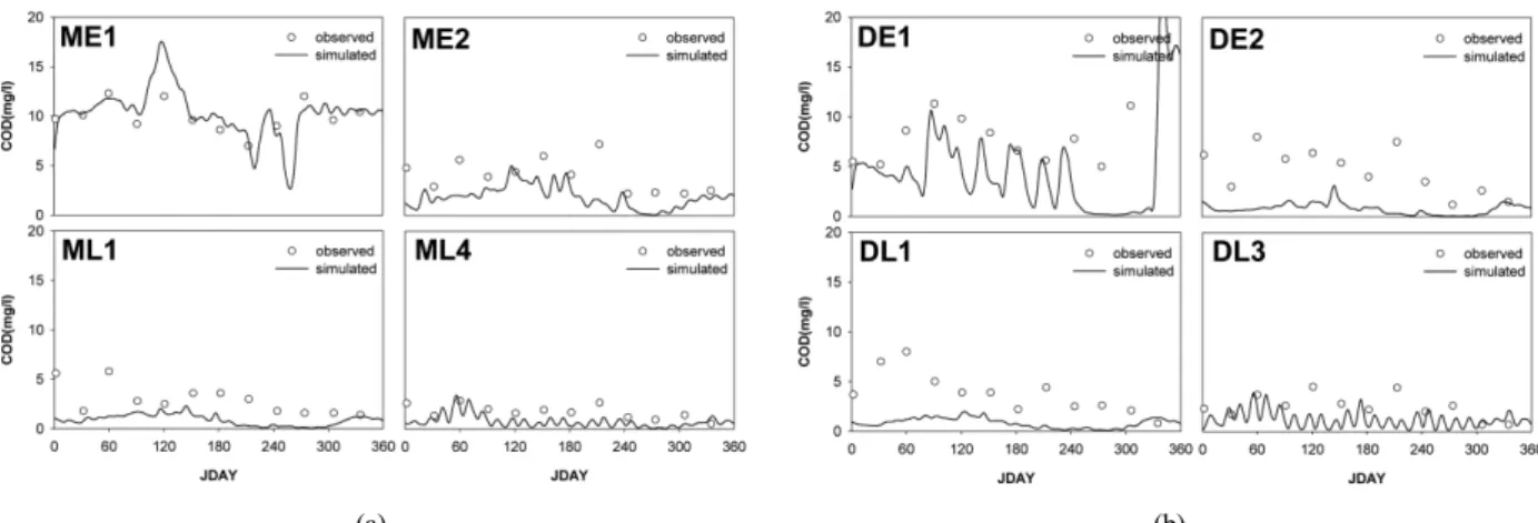 Fig. 15. Comparisons of simulated and observed time series of COD concentrations at (a) Mankyung (b) Dongjin.