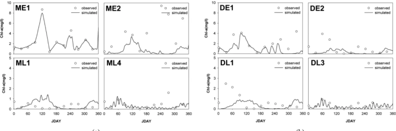 Fig. 18. Comparisons of simulated and observed time series of Chl-a concentrations at (a) Mankyung (b) Dongjin.