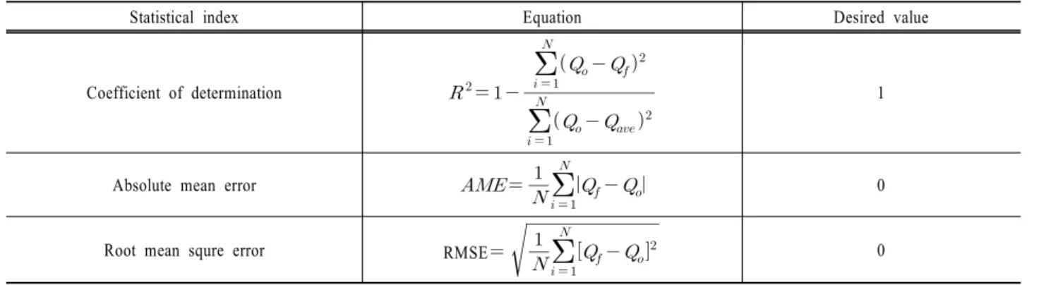Fig. 8. Comparisons of observed and simulated inflow water temperatures at (a) Mankyung bridge and (b) Dongjin bridge sites.