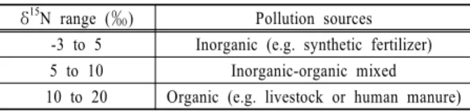 Table 2. Classification of water pollution sources based on  δ 15 N of NO 3 