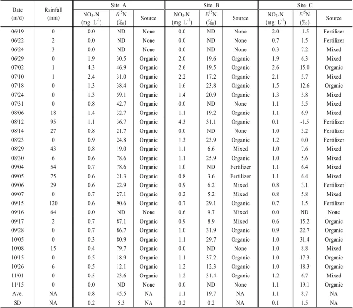 Table 3. Concentration and δ 15 N of NO 3 -  in water samples and estimated sources of water contamination of the study sites Date
