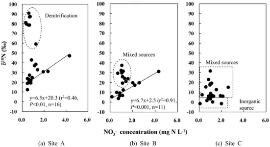 Fig. 2. Crossplots of δ 15 N vs. NO 3 -  concentration of the water samples collected from (a) Site A, (b) Site B, and (c) Site  C